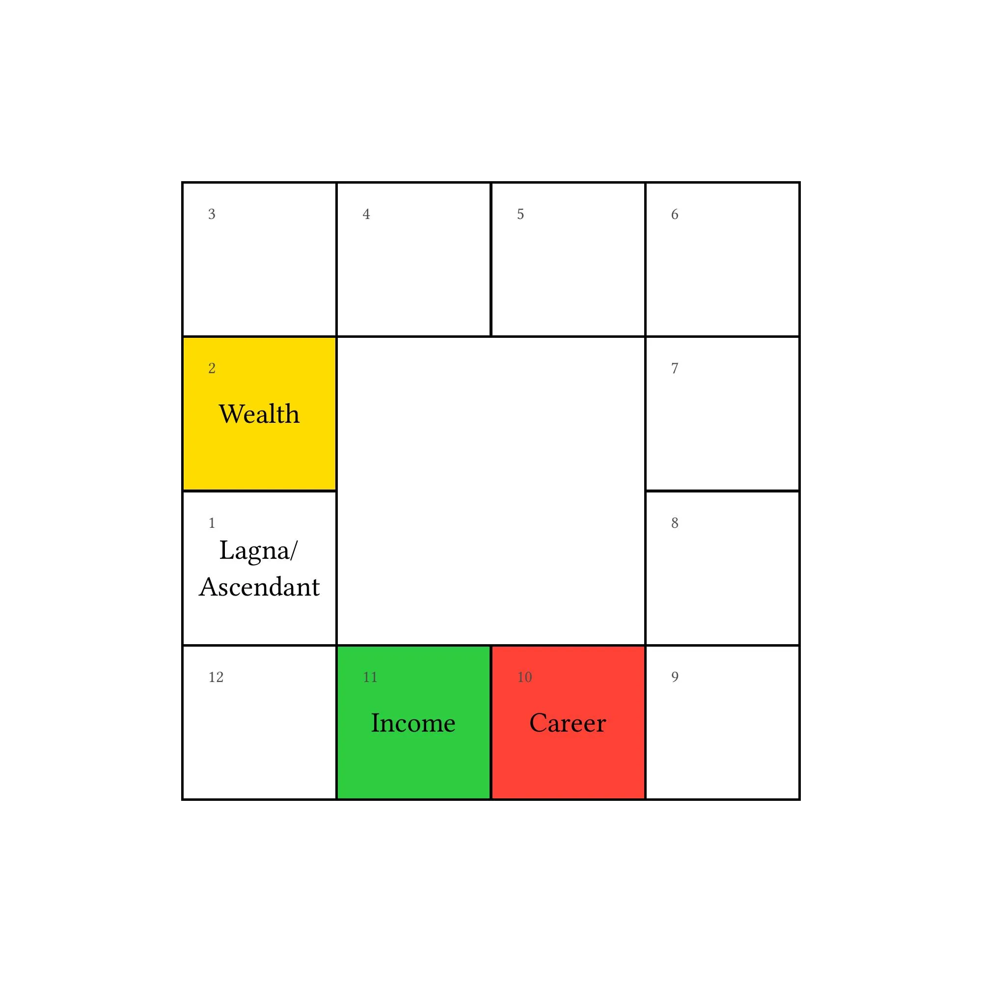Determining Income from the Horoscope